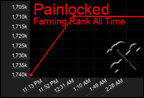 Total Graph of Painlocked