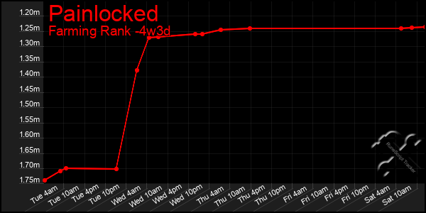 Last 31 Days Graph of Painlocked