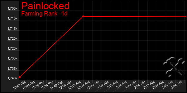 Last 24 Hours Graph of Painlocked