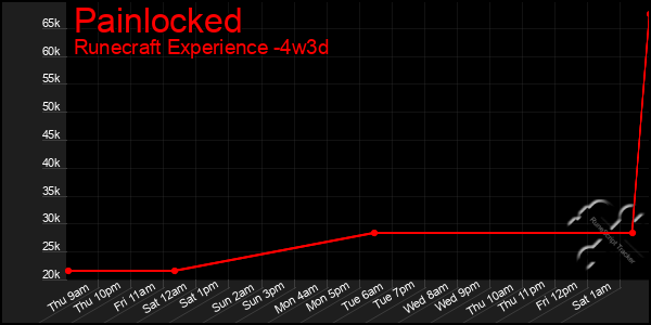 Last 31 Days Graph of Painlocked