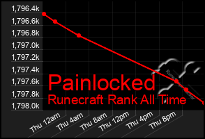 Total Graph of Painlocked