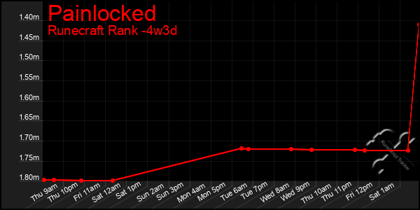 Last 31 Days Graph of Painlocked