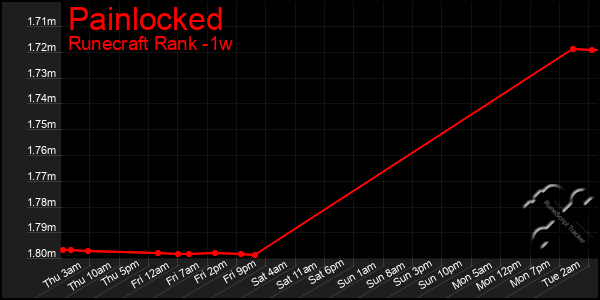 Last 7 Days Graph of Painlocked