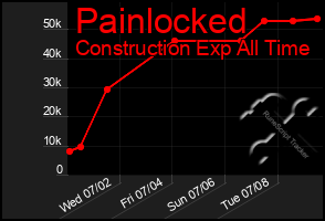 Total Graph of Painlocked
