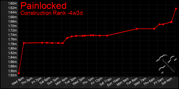 Last 31 Days Graph of Painlocked