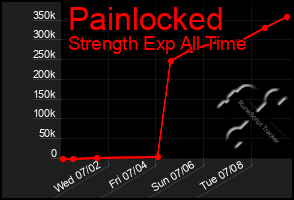 Total Graph of Painlocked