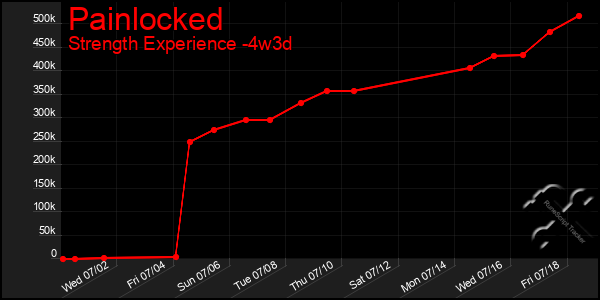 Last 31 Days Graph of Painlocked