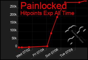 Total Graph of Painlocked