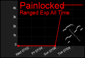 Total Graph of Painlocked