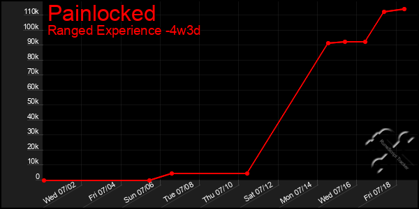 Last 31 Days Graph of Painlocked