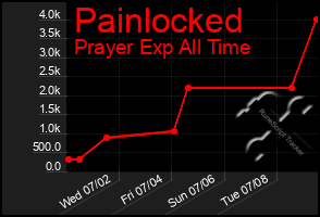 Total Graph of Painlocked