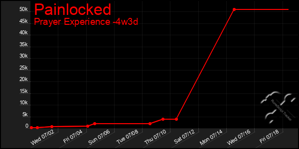 Last 31 Days Graph of Painlocked