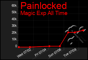 Total Graph of Painlocked