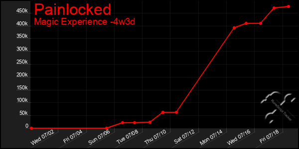 Last 31 Days Graph of Painlocked