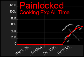 Total Graph of Painlocked