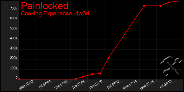 Last 31 Days Graph of Painlocked