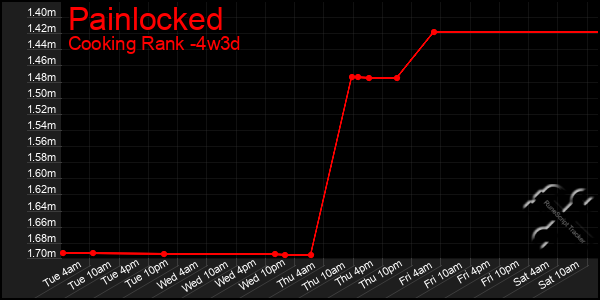Last 31 Days Graph of Painlocked