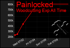 Total Graph of Painlocked