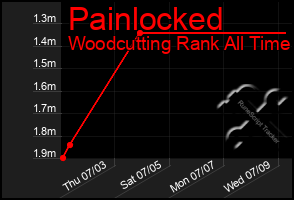 Total Graph of Painlocked