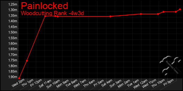 Last 31 Days Graph of Painlocked