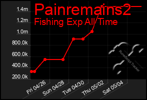 Total Graph of Painremains2