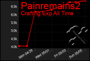 Total Graph of Painremains2