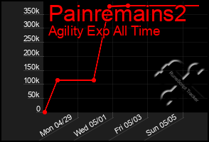 Total Graph of Painremains2