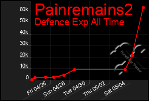 Total Graph of Painremains2