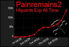 Total Graph of Painremains2