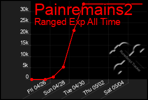 Total Graph of Painremains2
