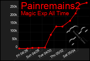 Total Graph of Painremains2