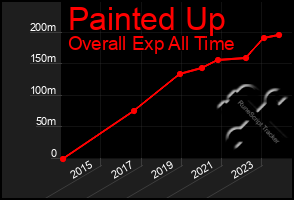 Total Graph of Painted Up