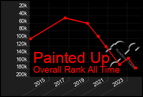 Total Graph of Painted Up