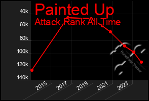 Total Graph of Painted Up