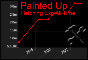 Total Graph of Painted Up