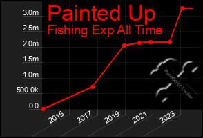 Total Graph of Painted Up