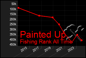 Total Graph of Painted Up