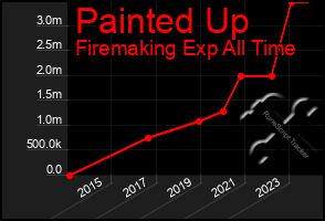 Total Graph of Painted Up