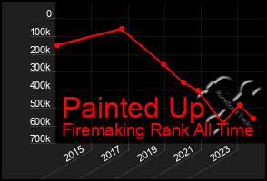 Total Graph of Painted Up