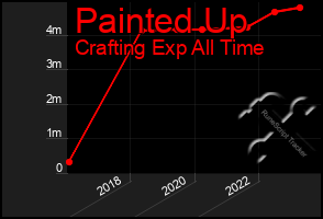 Total Graph of Painted Up