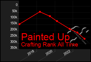 Total Graph of Painted Up