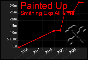 Total Graph of Painted Up