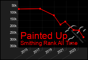 Total Graph of Painted Up