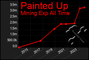 Total Graph of Painted Up