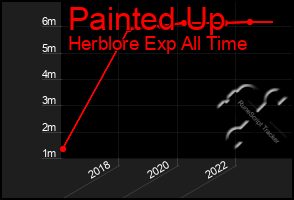 Total Graph of Painted Up