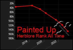 Total Graph of Painted Up