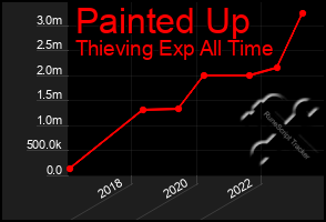 Total Graph of Painted Up