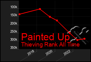 Total Graph of Painted Up