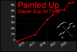 Total Graph of Painted Up