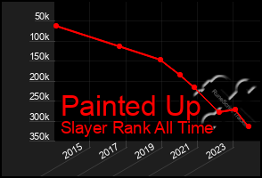 Total Graph of Painted Up